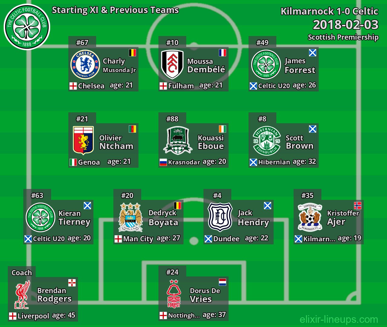 Celtic Starting XI & Previous Teams 2018-02-03