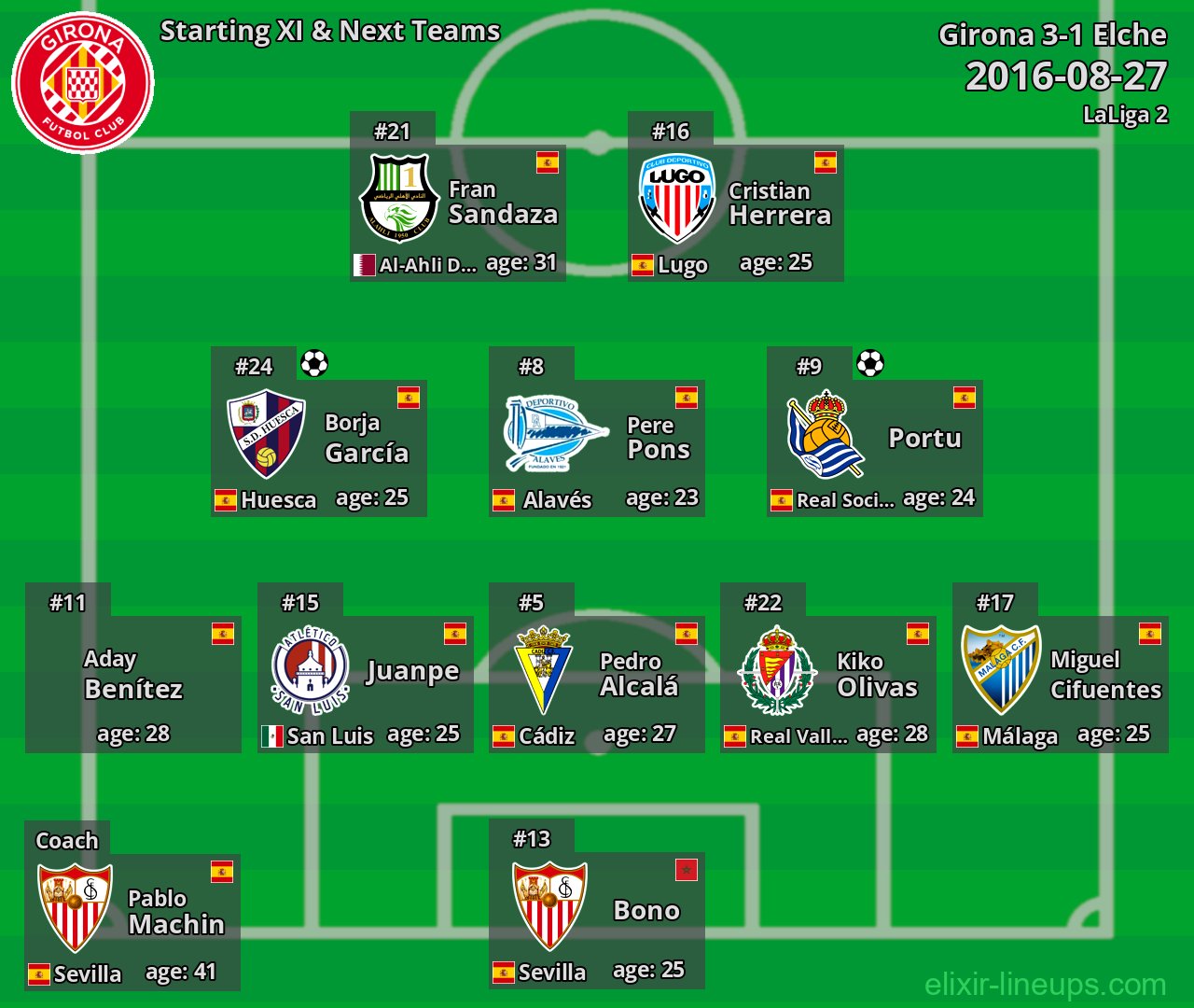 Girona Starting XI & Next Teams 2016-08-27