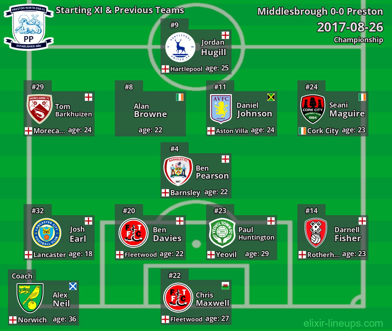 Preston Starting XI & Previous Teams 2017-08-26