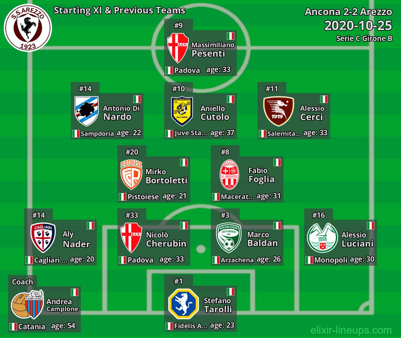 Arezzo Starting XI & Previous Teams 2020-10-25