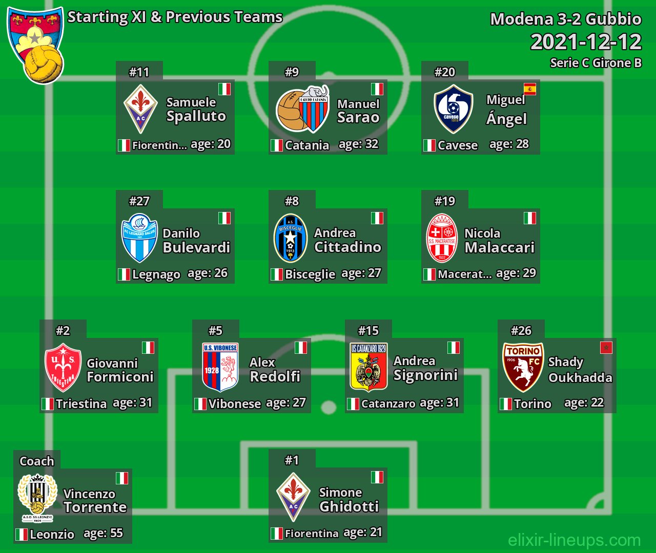 Gubbio Starting XI & Previous Teams 2021-12-12