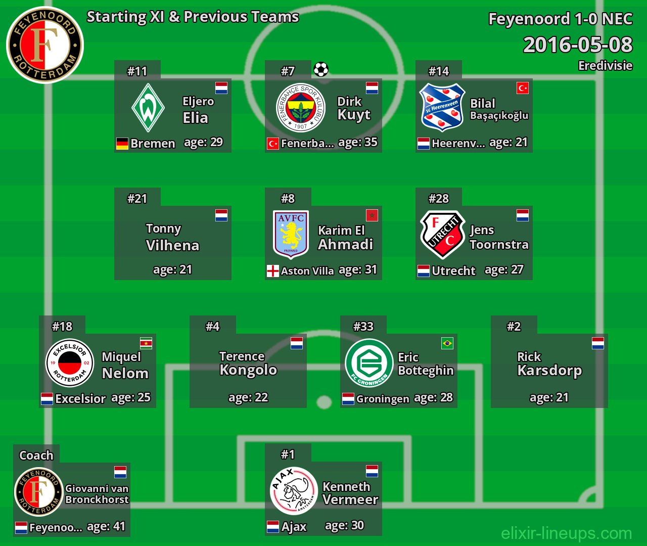 Feyenoord Starting XI & Previous Teams 2016-05-08