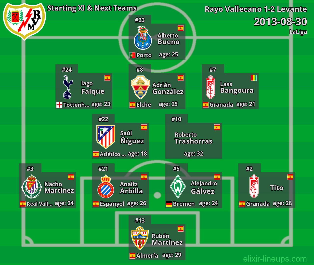 Rayo Vallecano Starting XI & Next Teams 2013-08-30