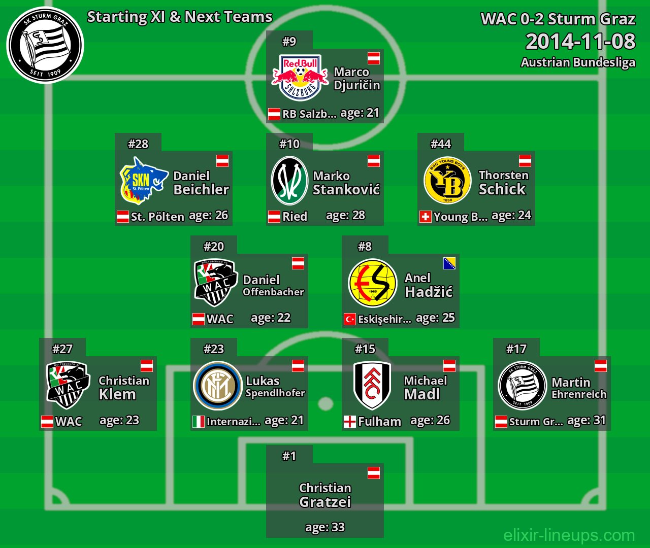 Sturm Graz Starting XI & Next Teams 2014-11-08