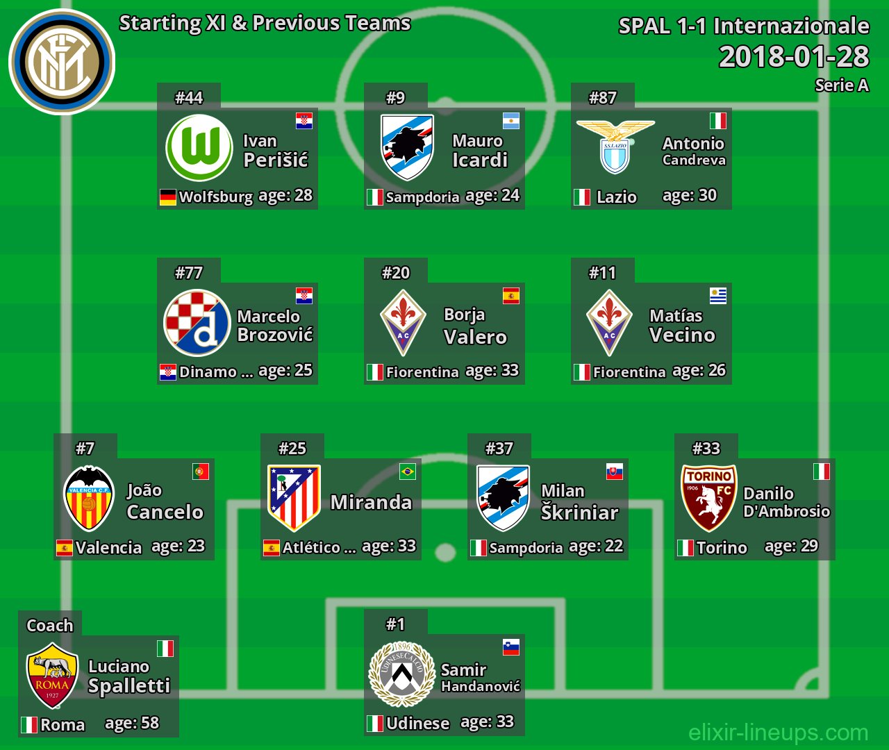 Internazionale Starting XI & Previous Teams 2018-01-28