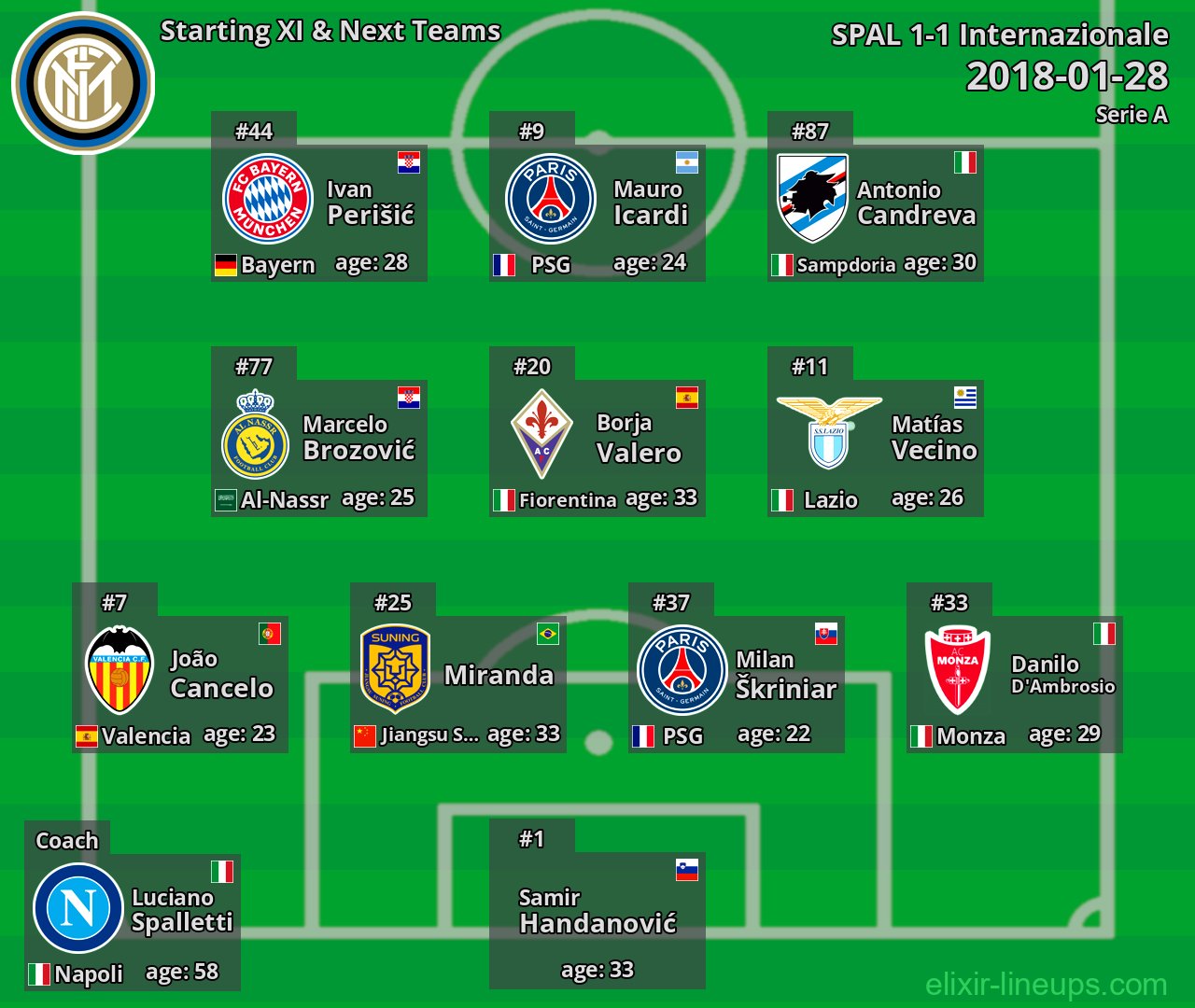 Internazionale Starting XI & Next Teams 2018-01-28