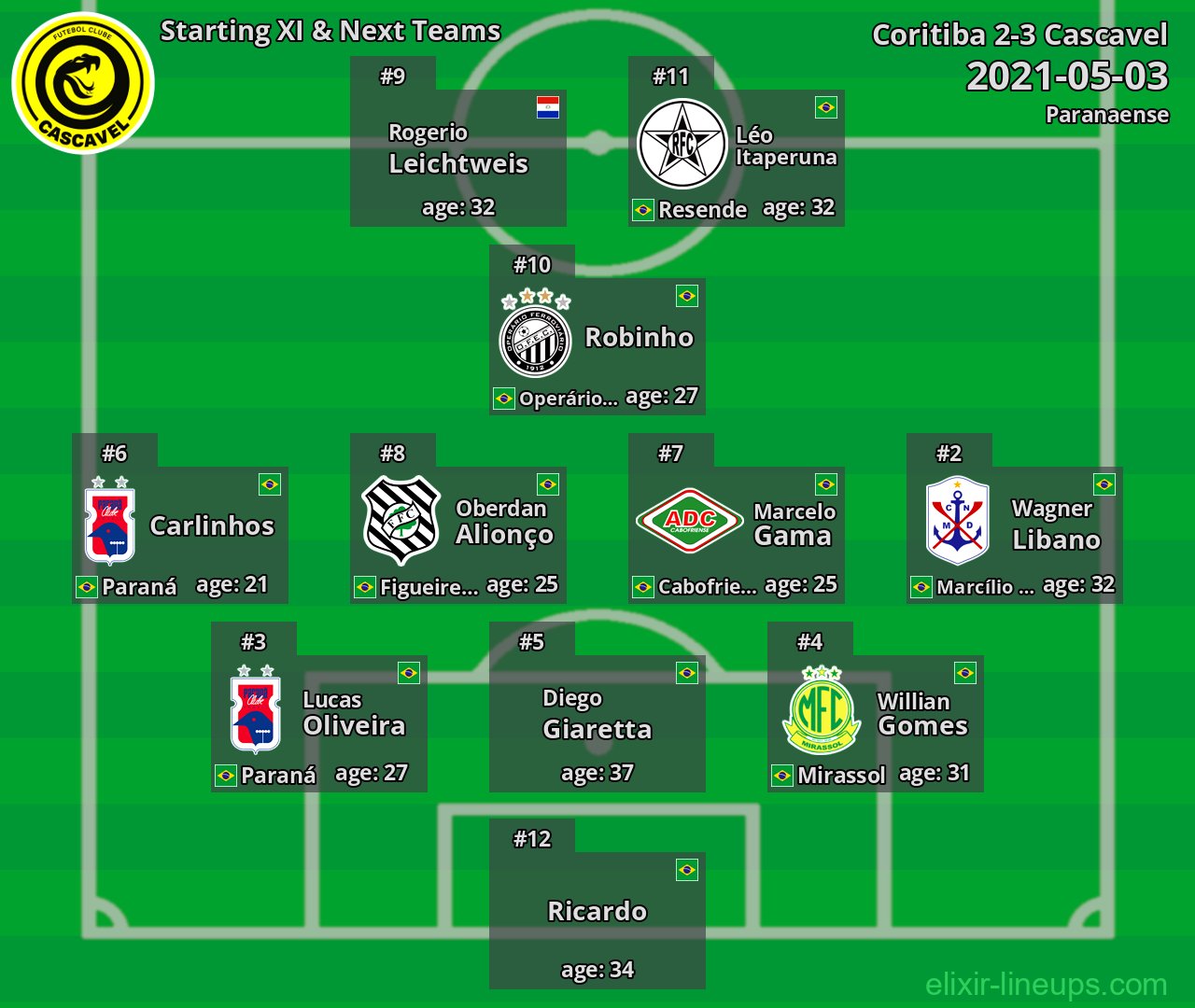 Cascavel Starting XI & Next Teams 2021-05-03