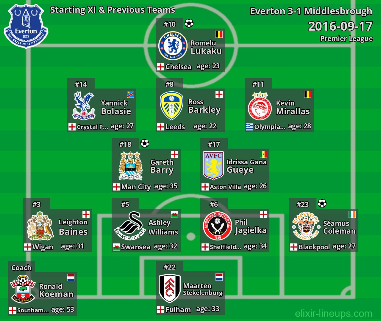Everton Starting XI & Previous Teams 2016-09-17