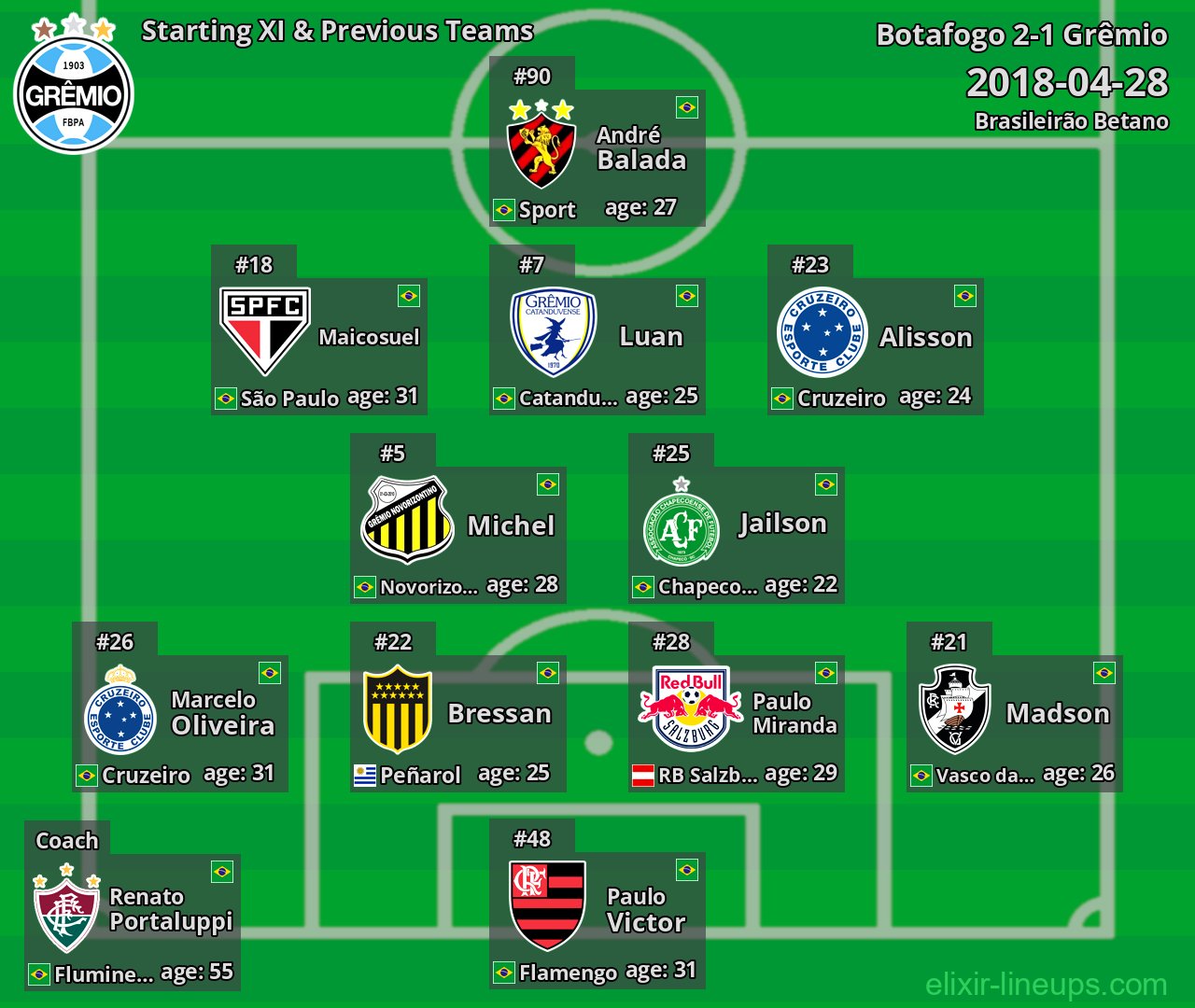Grêmio Starting XI & Previous Teams 2018-04-28
