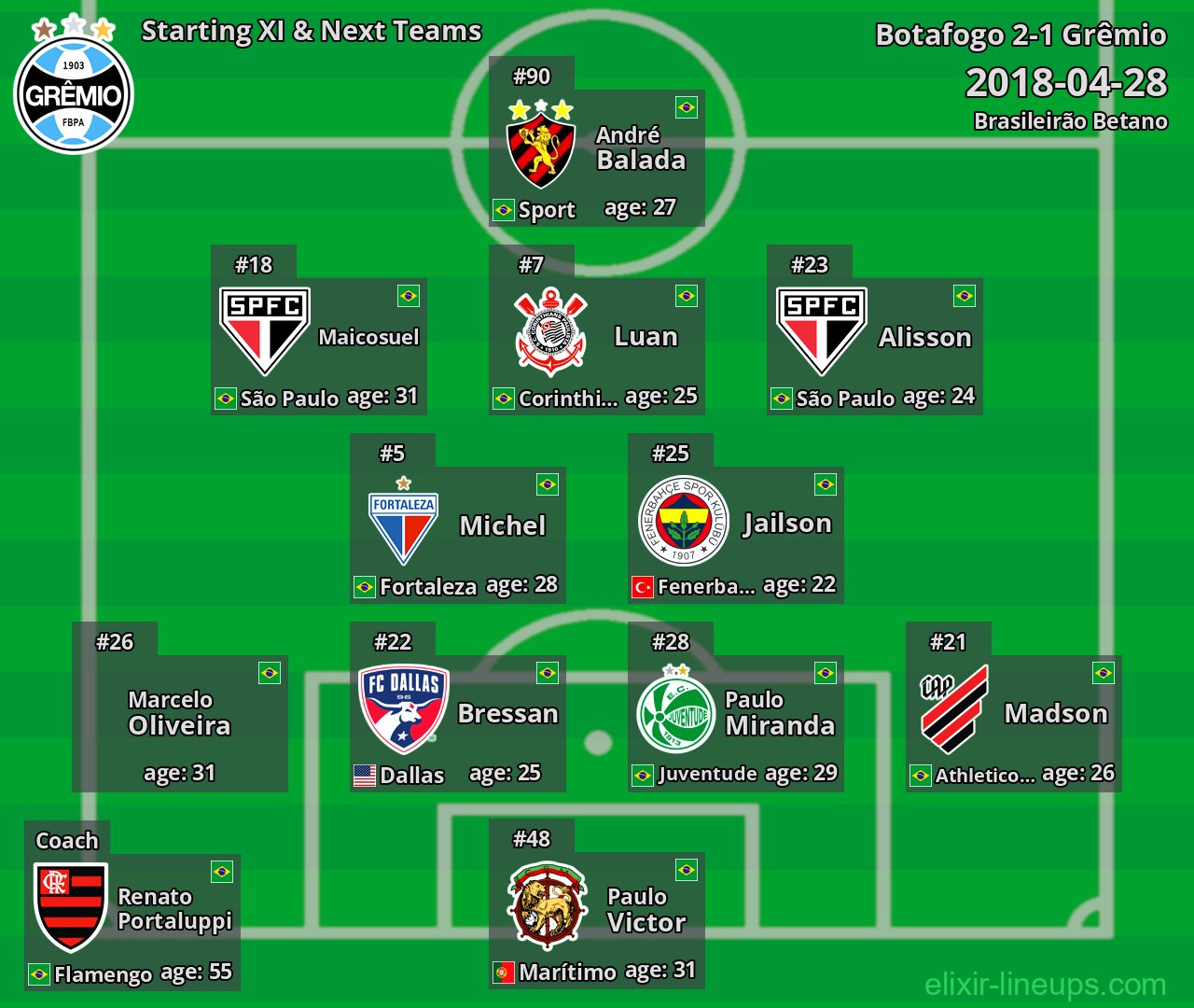 Grêmio Starting XI & Next Teams 2018-04-28