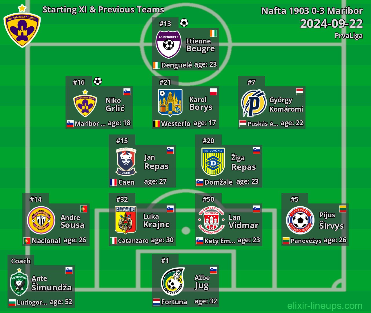 Maribor Starting XI & Previous Teams 2024-09-22