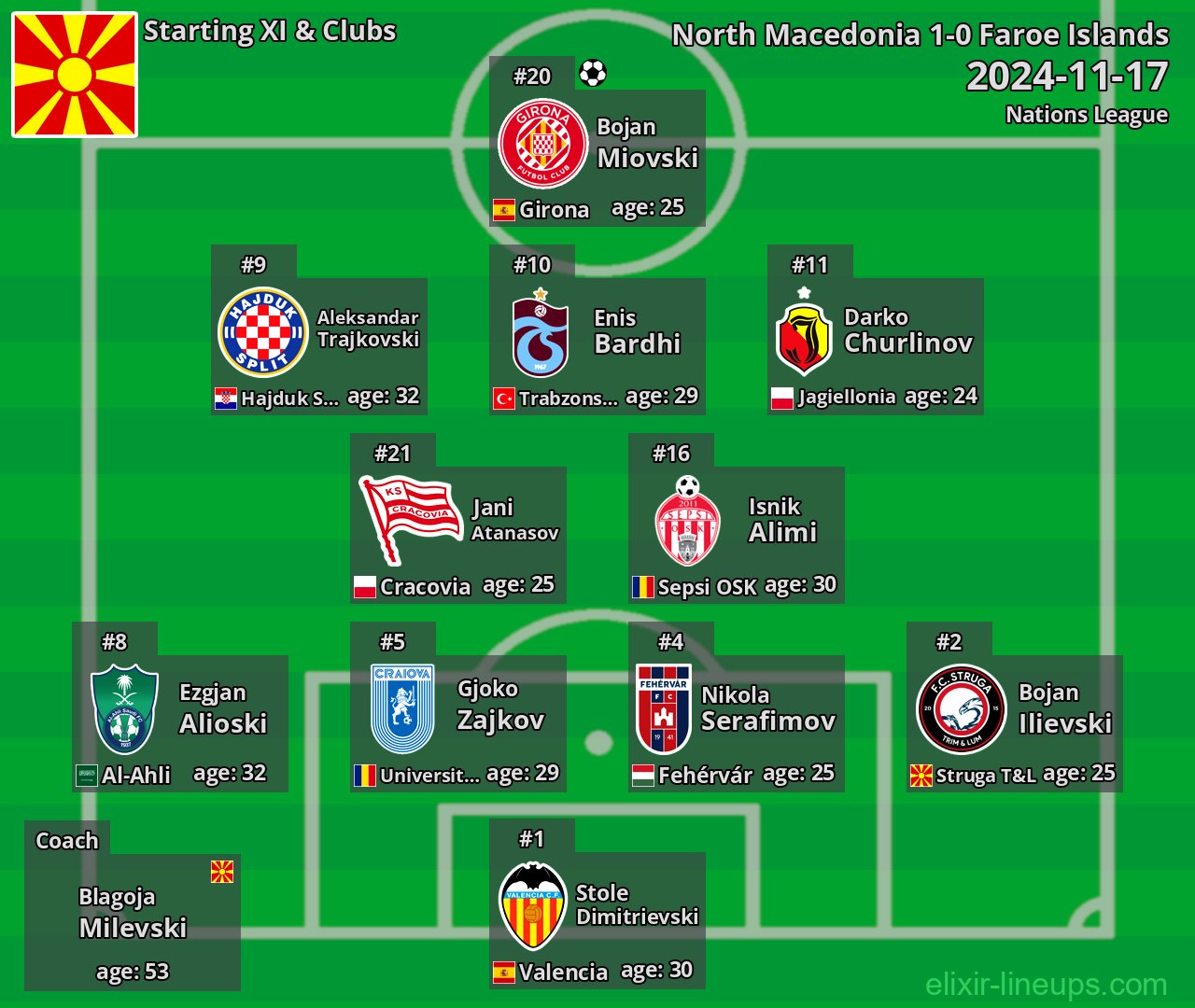 North Macedonia Starting XI 2024-11-17