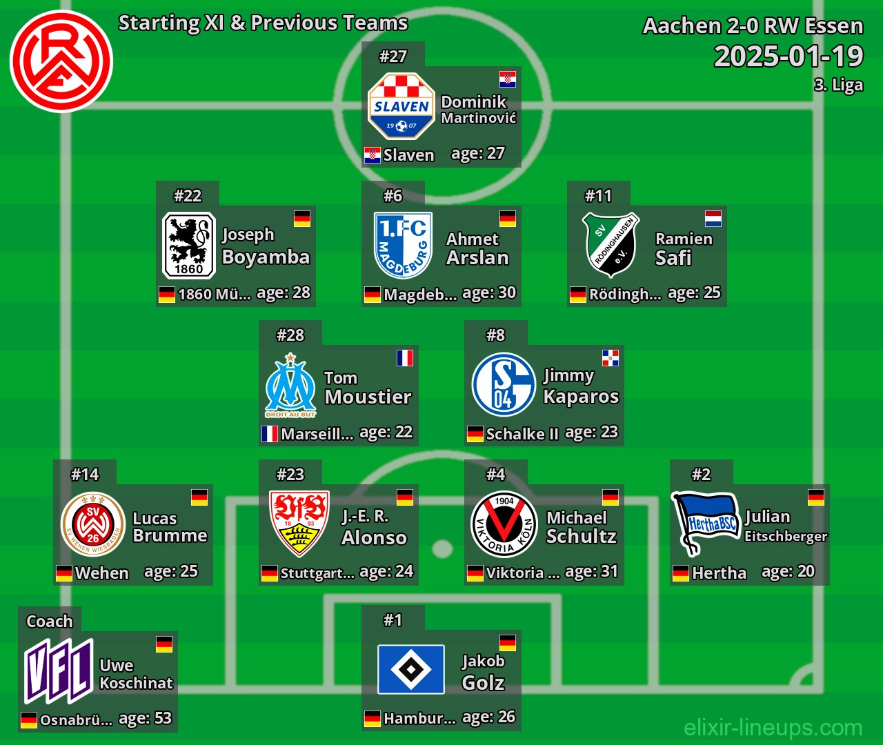 RW Essen Starting XI & Previous Teams 2025-01-19