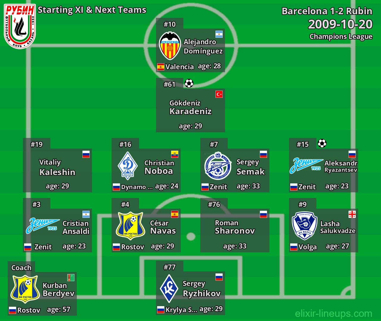 Rubin Starting XI & Next Teams 2009-10-20