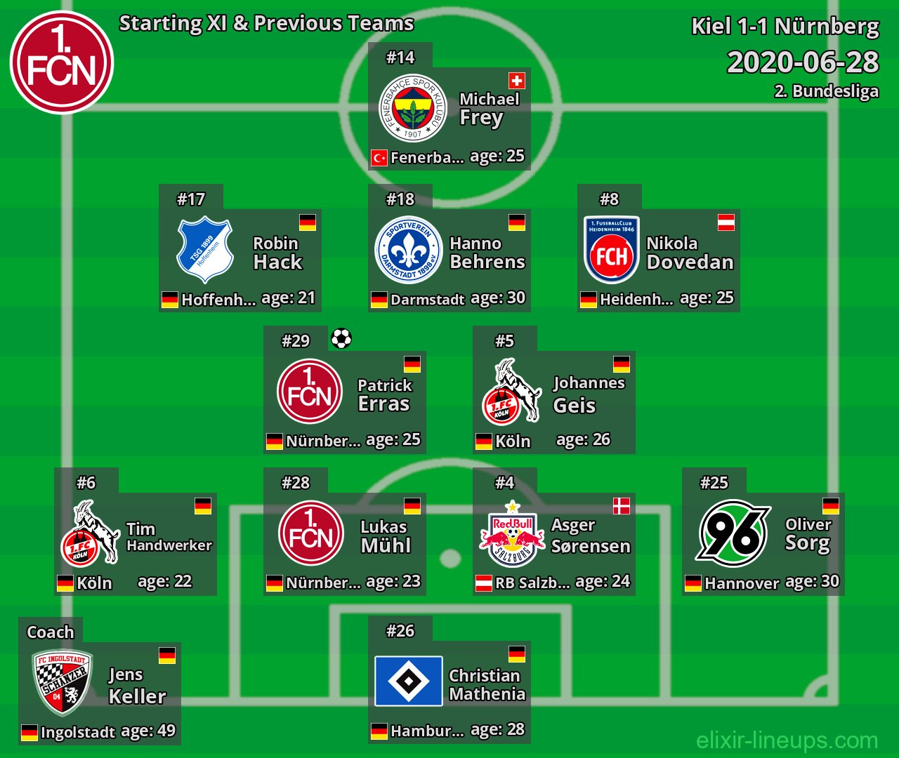 Nürnberg Starting XI & Previous Teams 2020-06-28