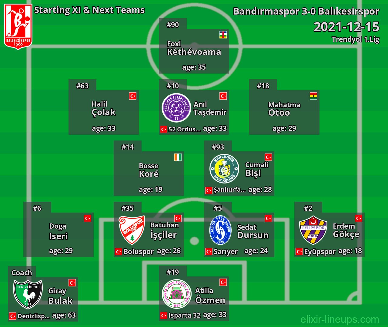 Balıkesirspor Starting XI & Next Teams 2021-12-15