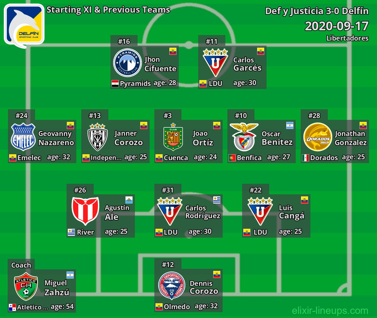 Delfín Starting XI & Previous Teams 2020-09-17