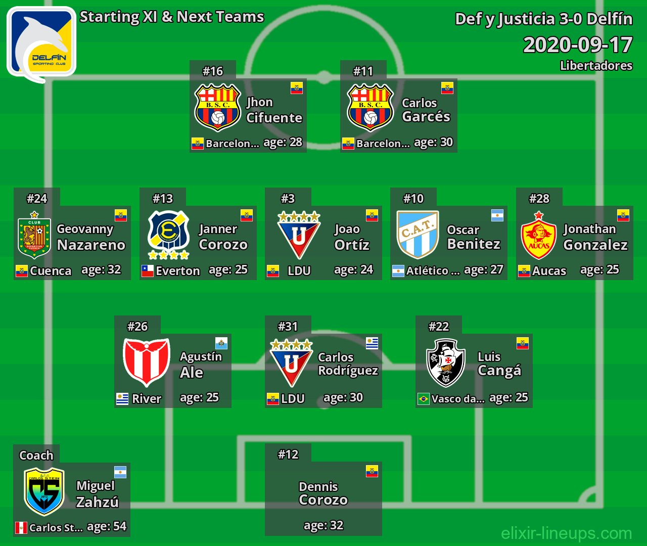 Delfín Starting XI & Next Teams 2020-09-17