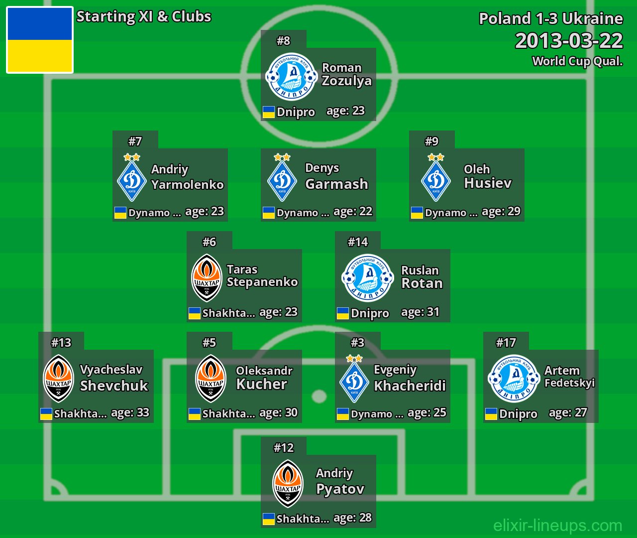Ukraine Starting XI 2013-03-22