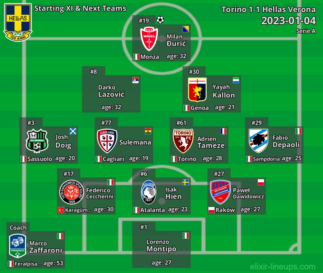Hellas Verona Starting XI & Next Teams 2023-01-04