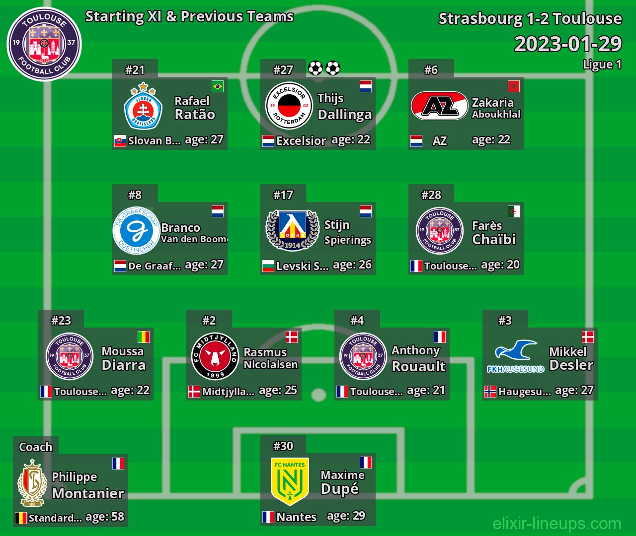 Toulouse Starting XI & Previous Teams 2023-01-29