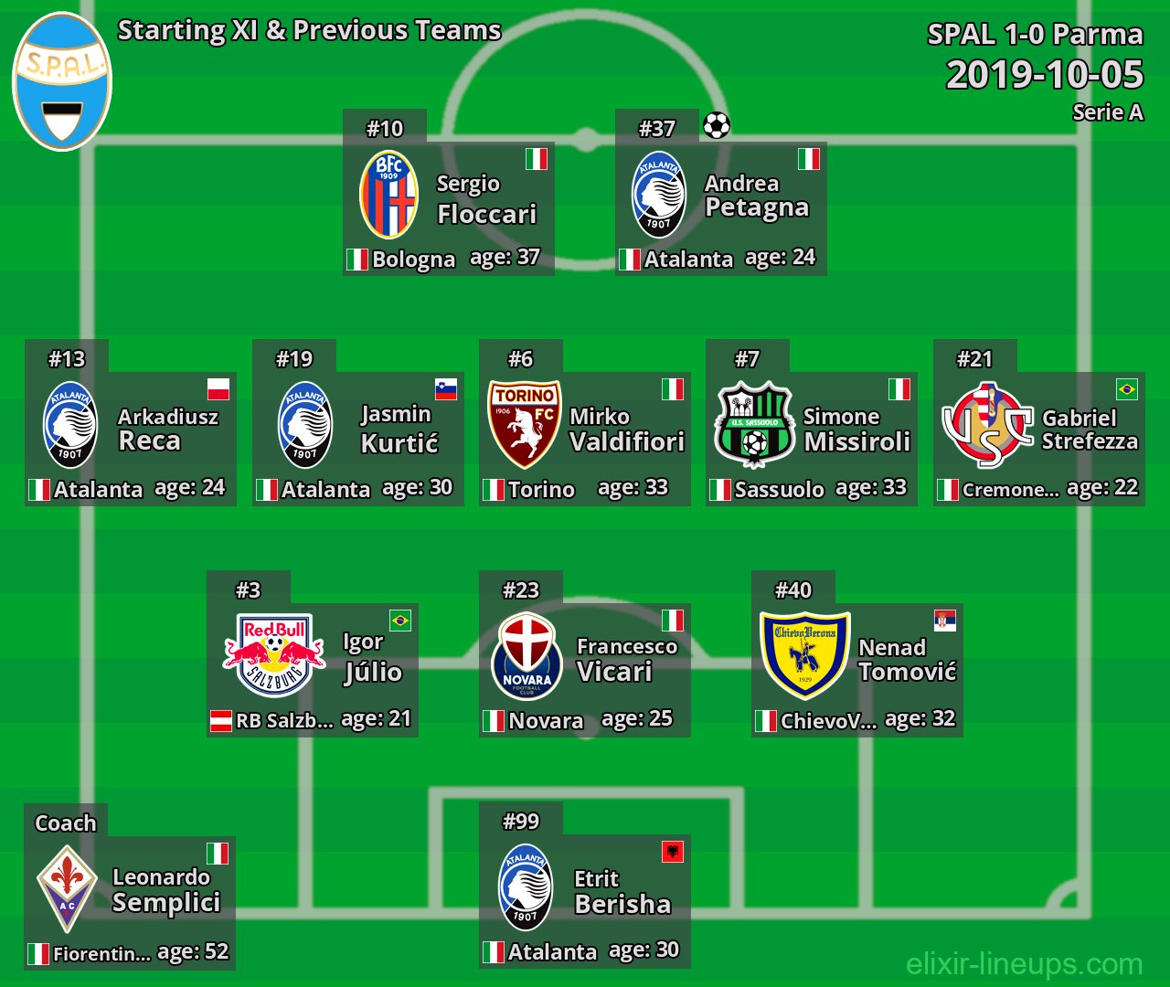 SPAL Starting XI & Previous Teams 2019-10-05