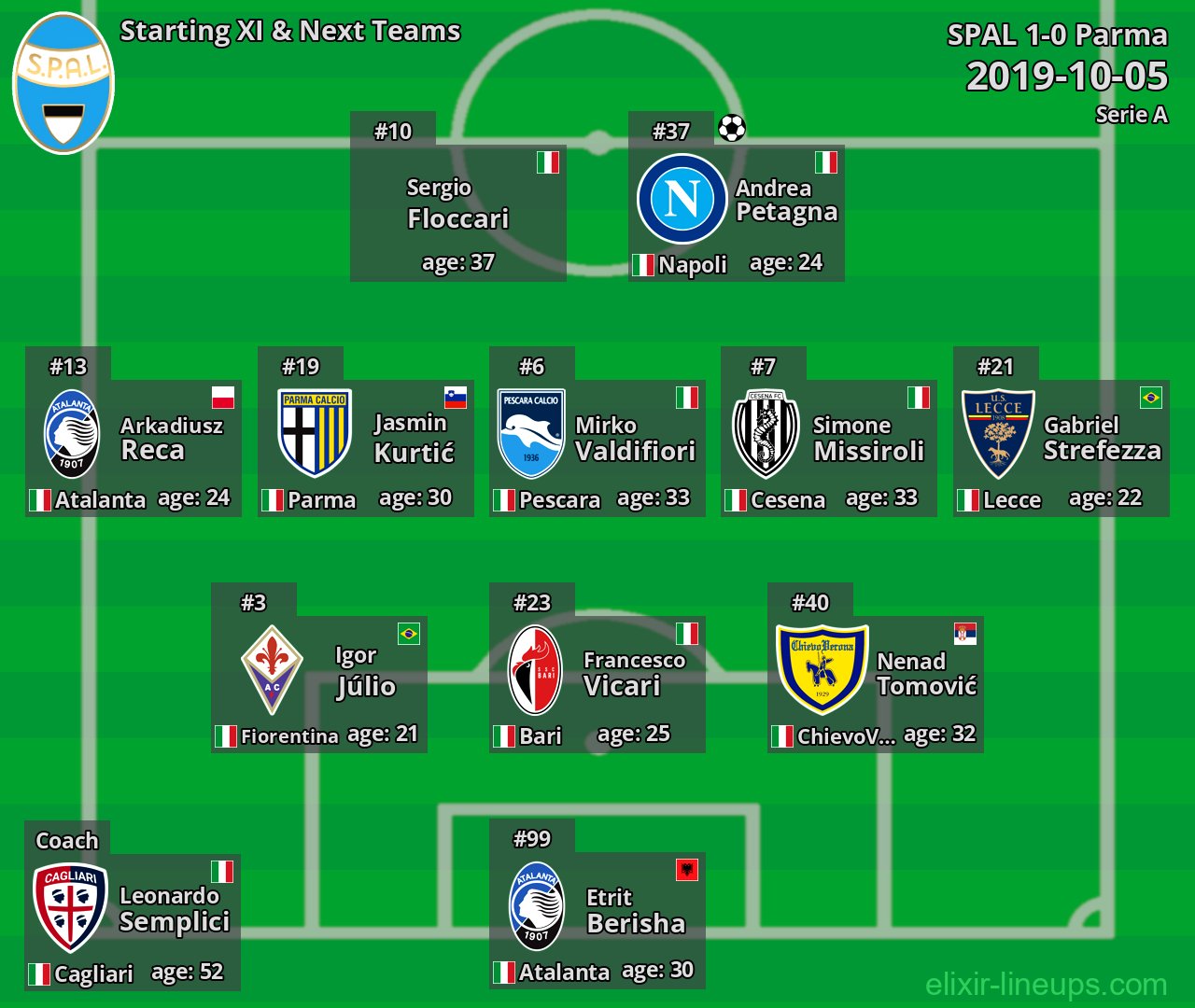 SPAL Starting XI & Next Teams 2019-10-05