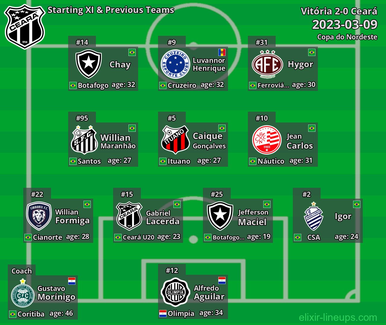 Ceará Starting XI & Previous Teams 2023-03-09