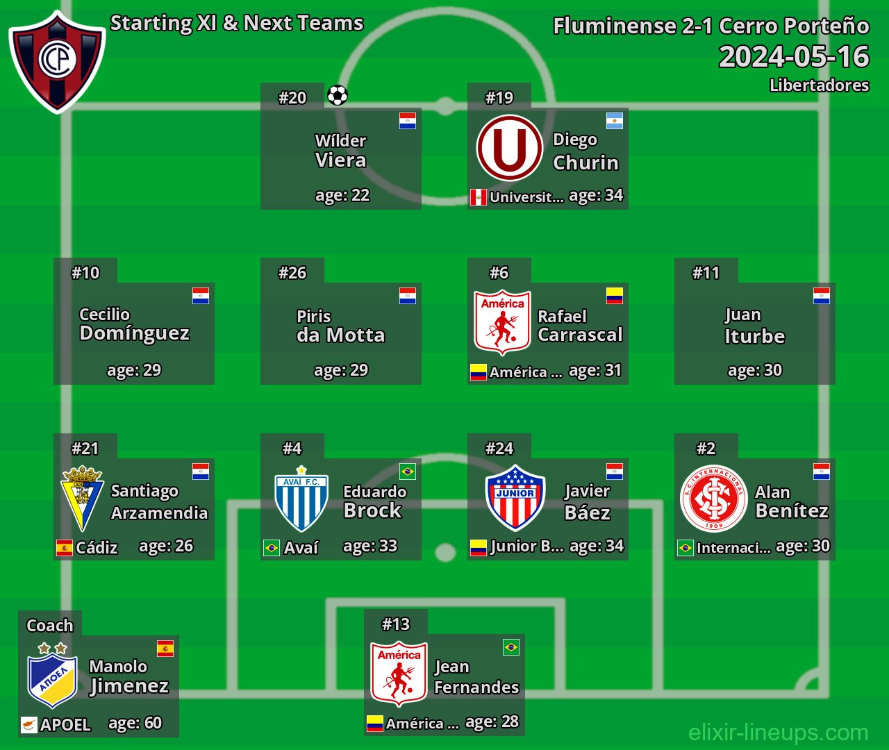 Cerro Porteño Starting XI & Next Teams 2024-05-16
