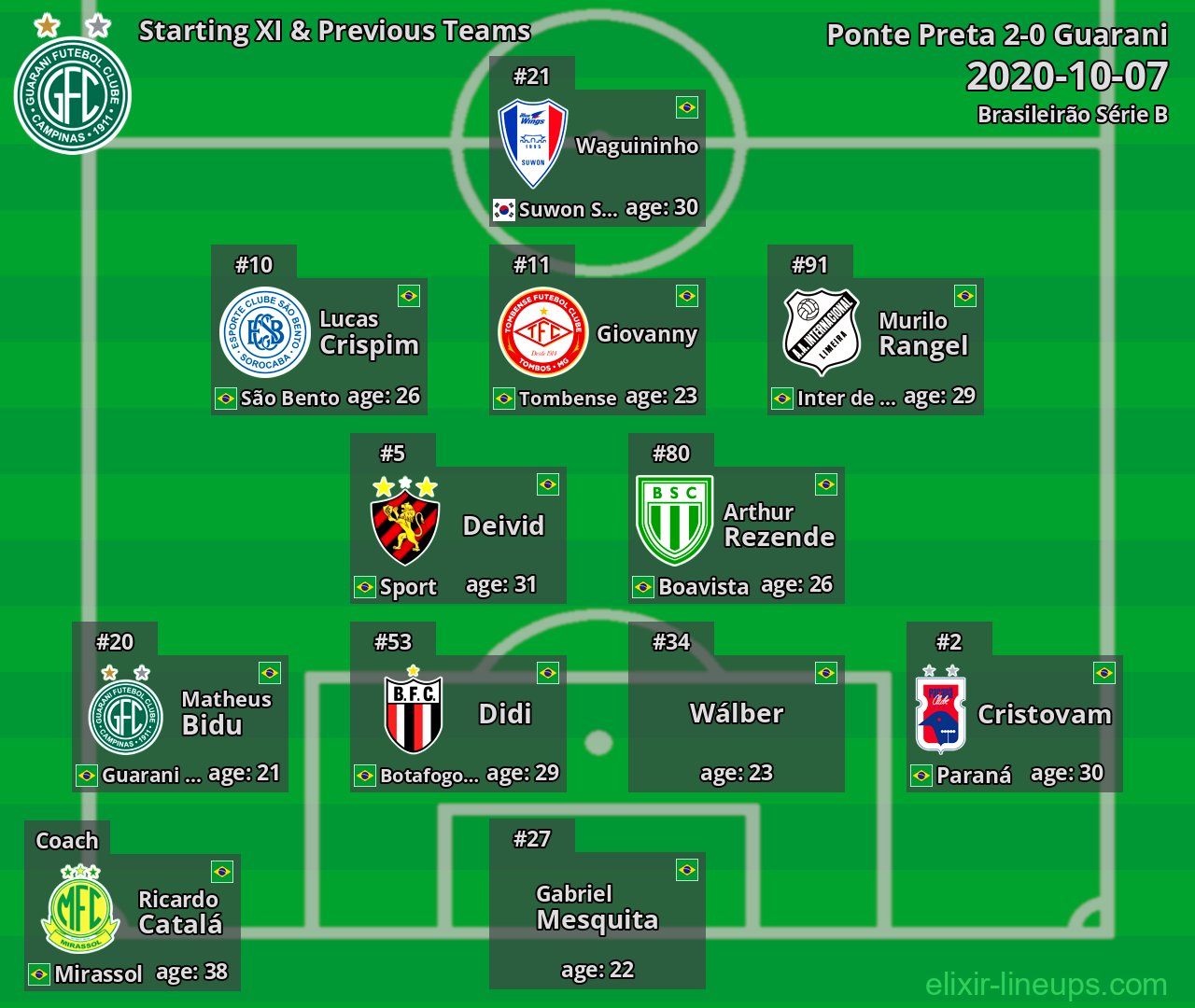 Guarani Starting XI & Previous Teams 2020-10-07