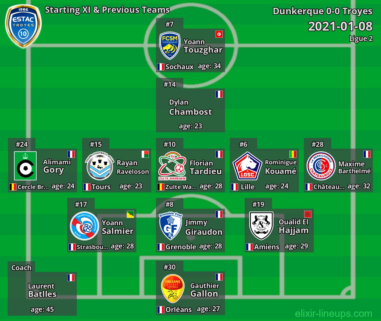 Troyes Starting XI & Previous Teams 2021-01-08