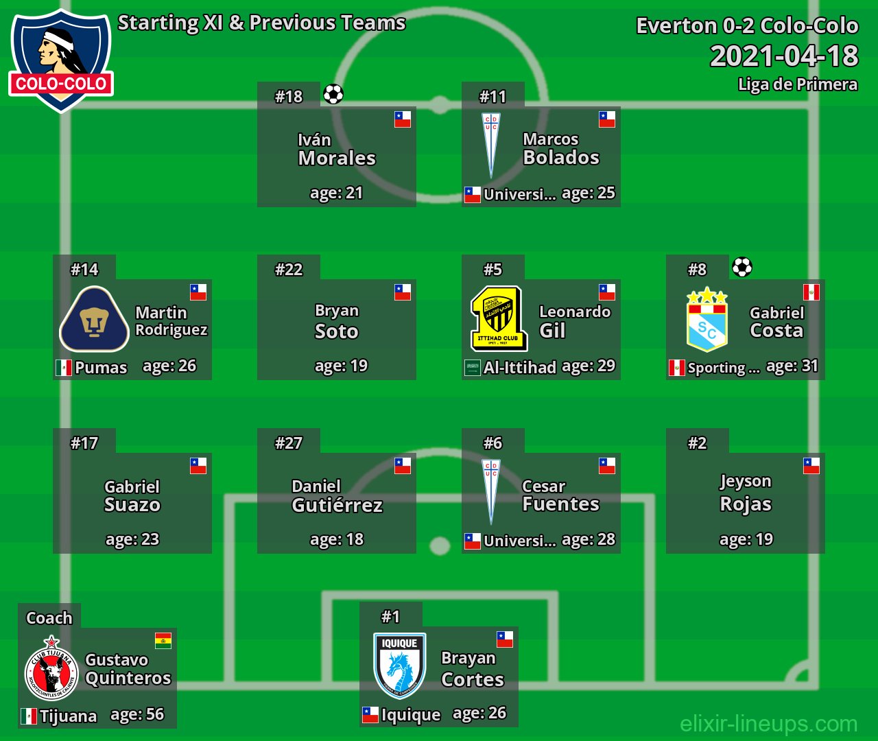 Colo-Colo Starting XI & Previous Teams 2021-04-18