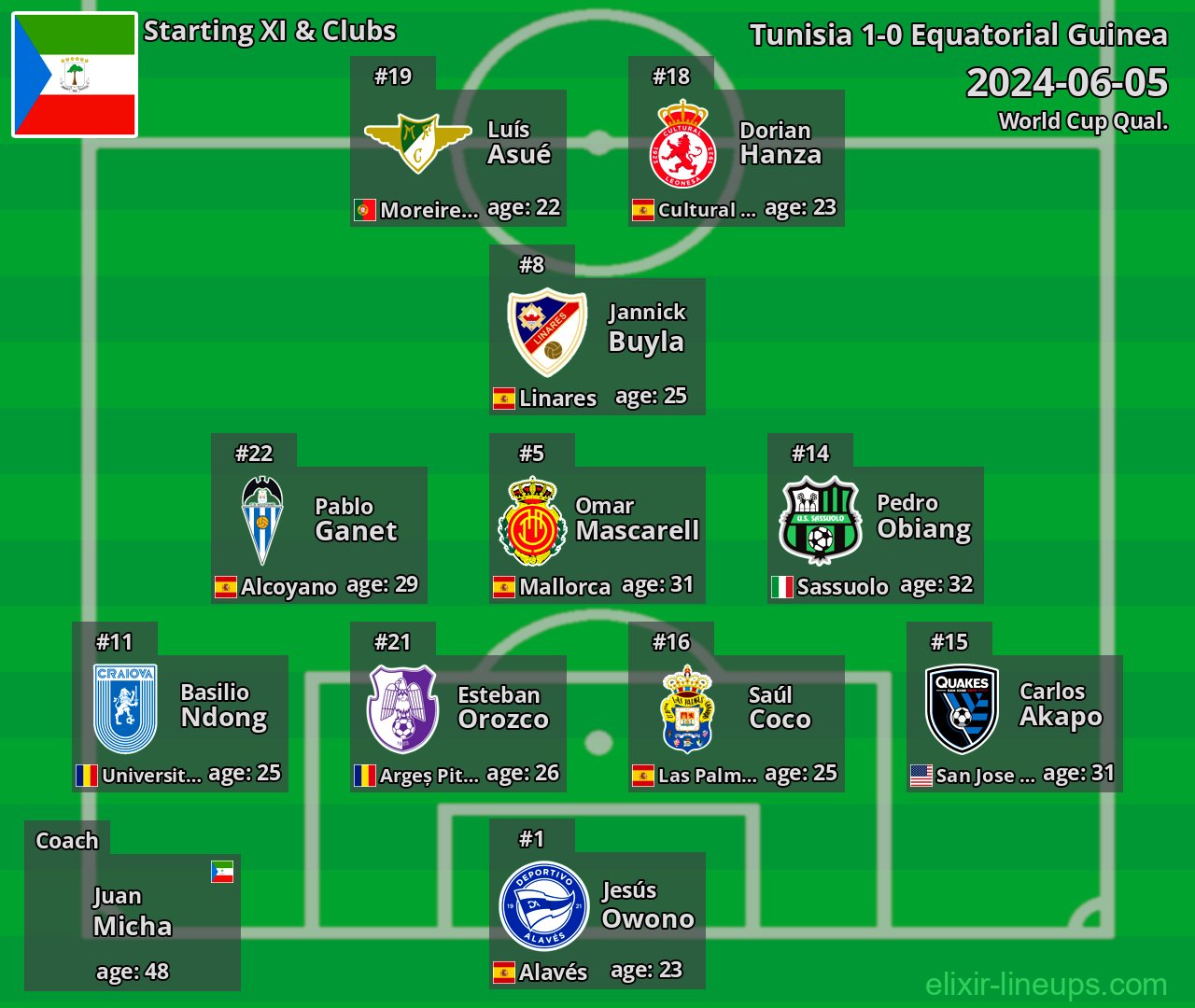 Equatorial Guinea Starting XI 2024-06-05