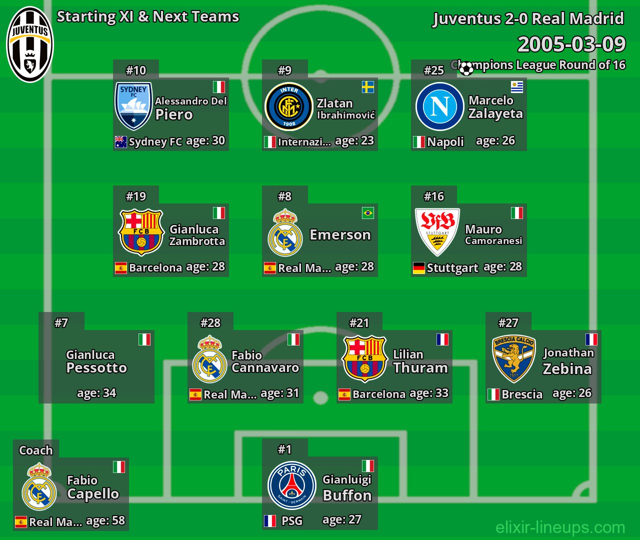 Juventus Starting XI & Next Teams 2005-03-09