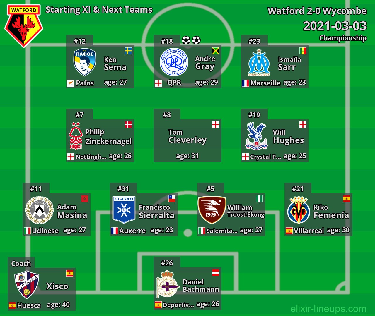 Watford Starting XI & Next Teams 2021-03-03