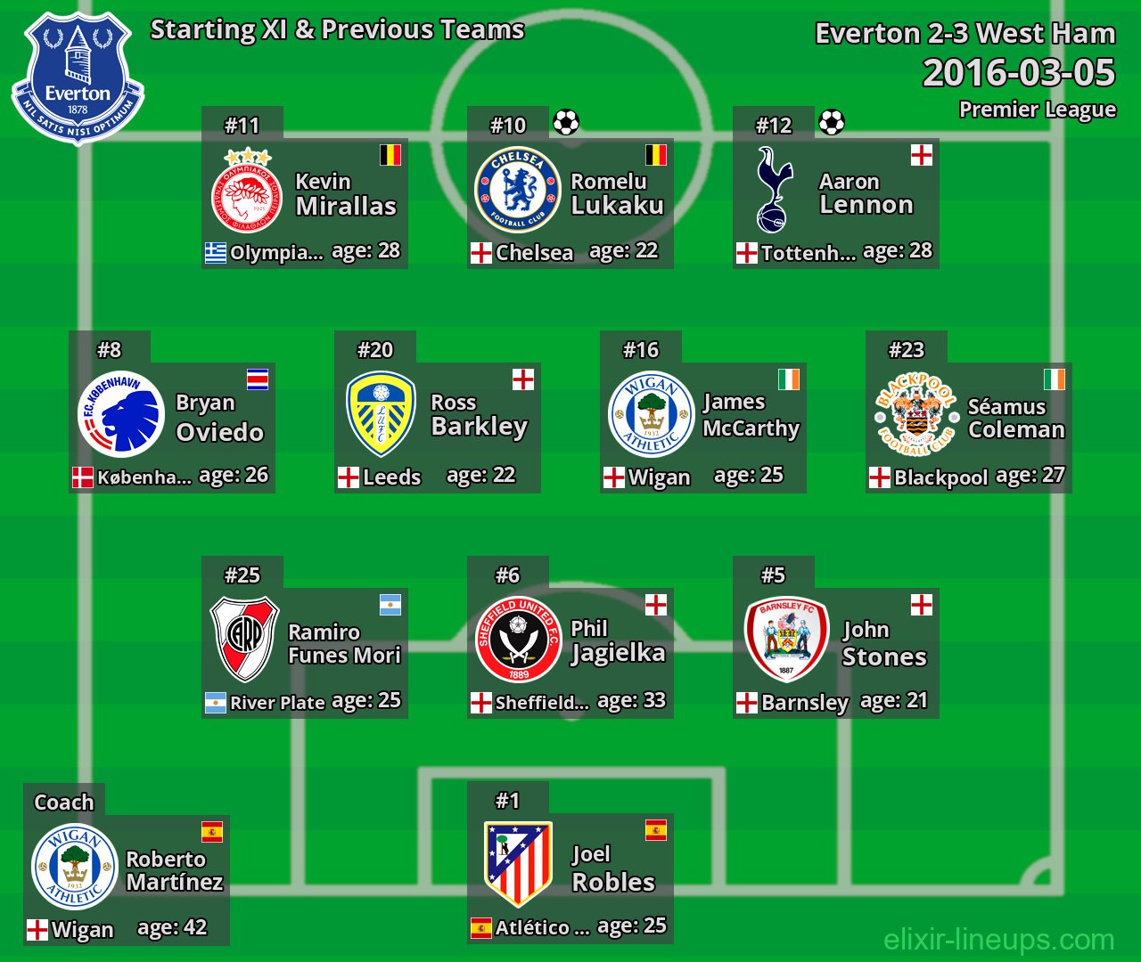 Everton Starting XI & Previous Teams 2016-03-05