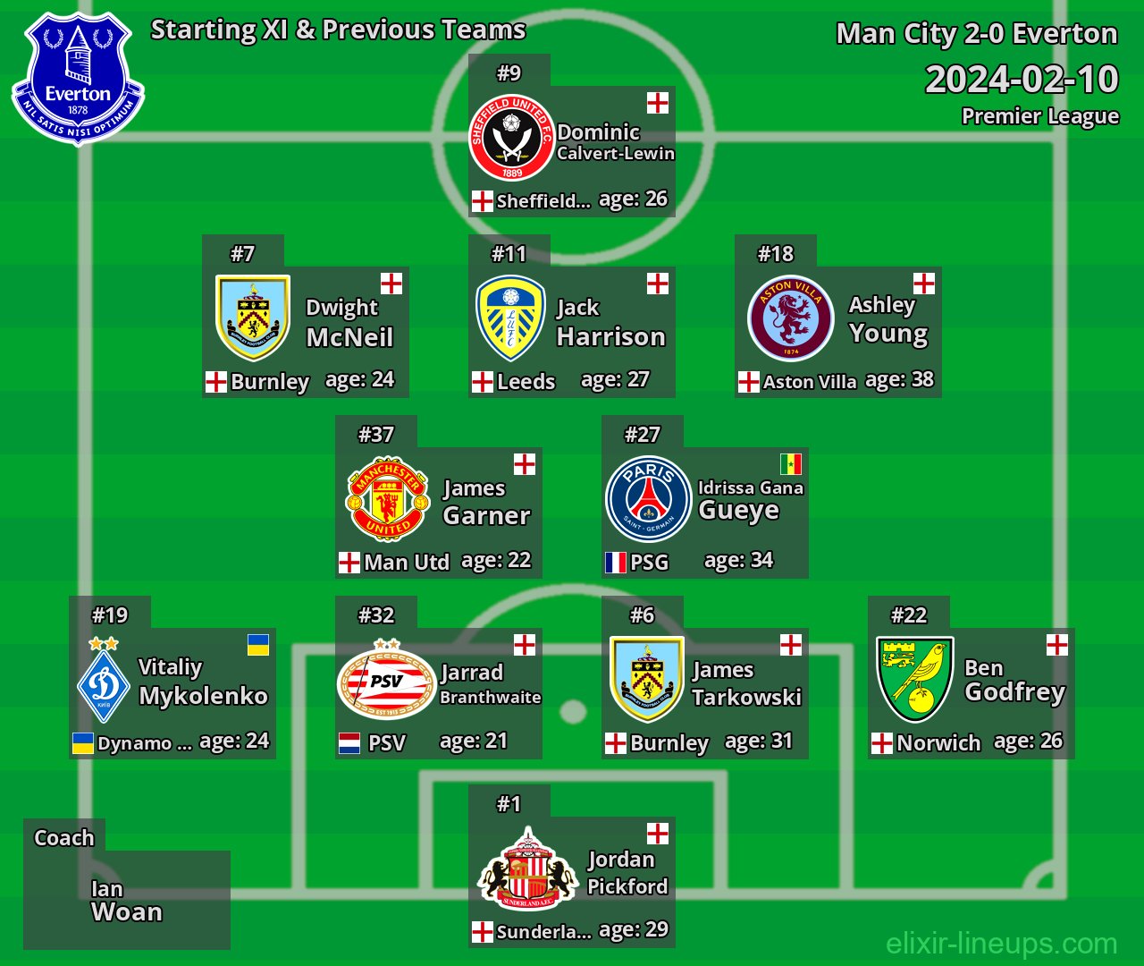 Everton Starting XI & Previous Teams 2024-02-10