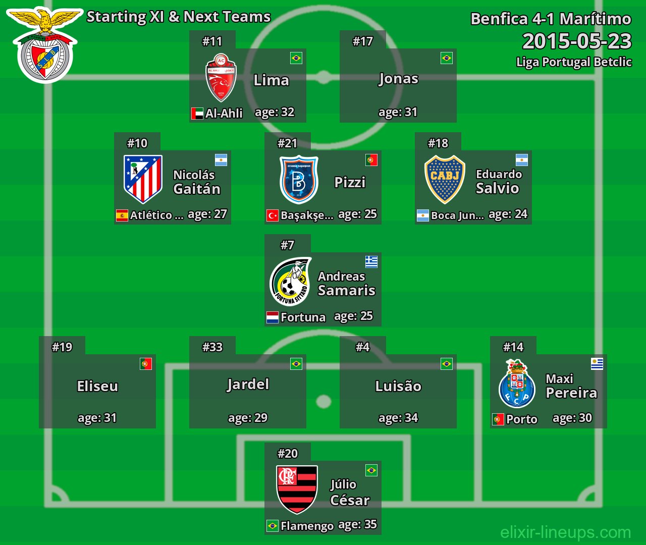 Benfica Starting XI & Next Teams 2015-05-23