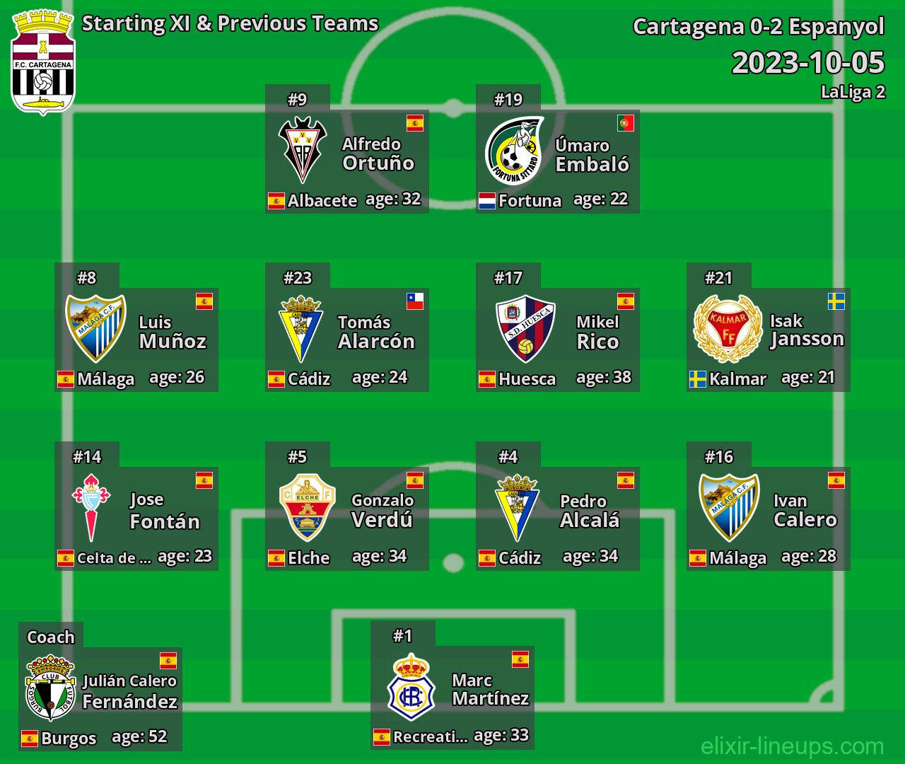Cartagena Starting XI & Previous Teams 2023-10-05
