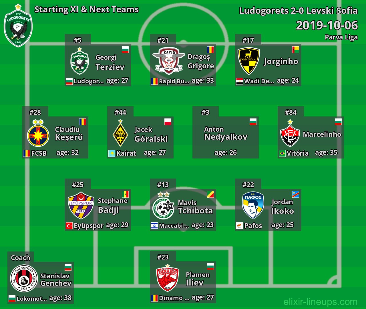 Ludogorets Starting XI & Next Teams 2019-10-06
