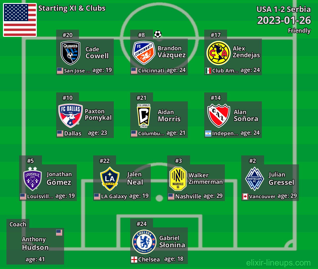 USA Starting XI 2023-01-26