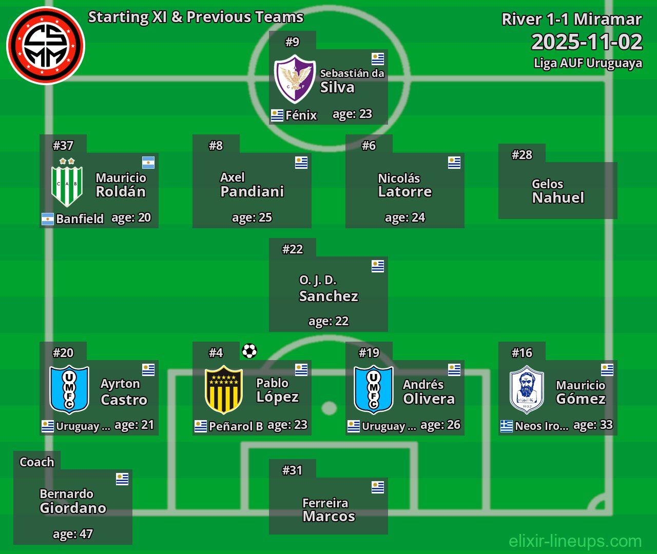 Miramar Starting XI & Previous Teams 2025-11-02