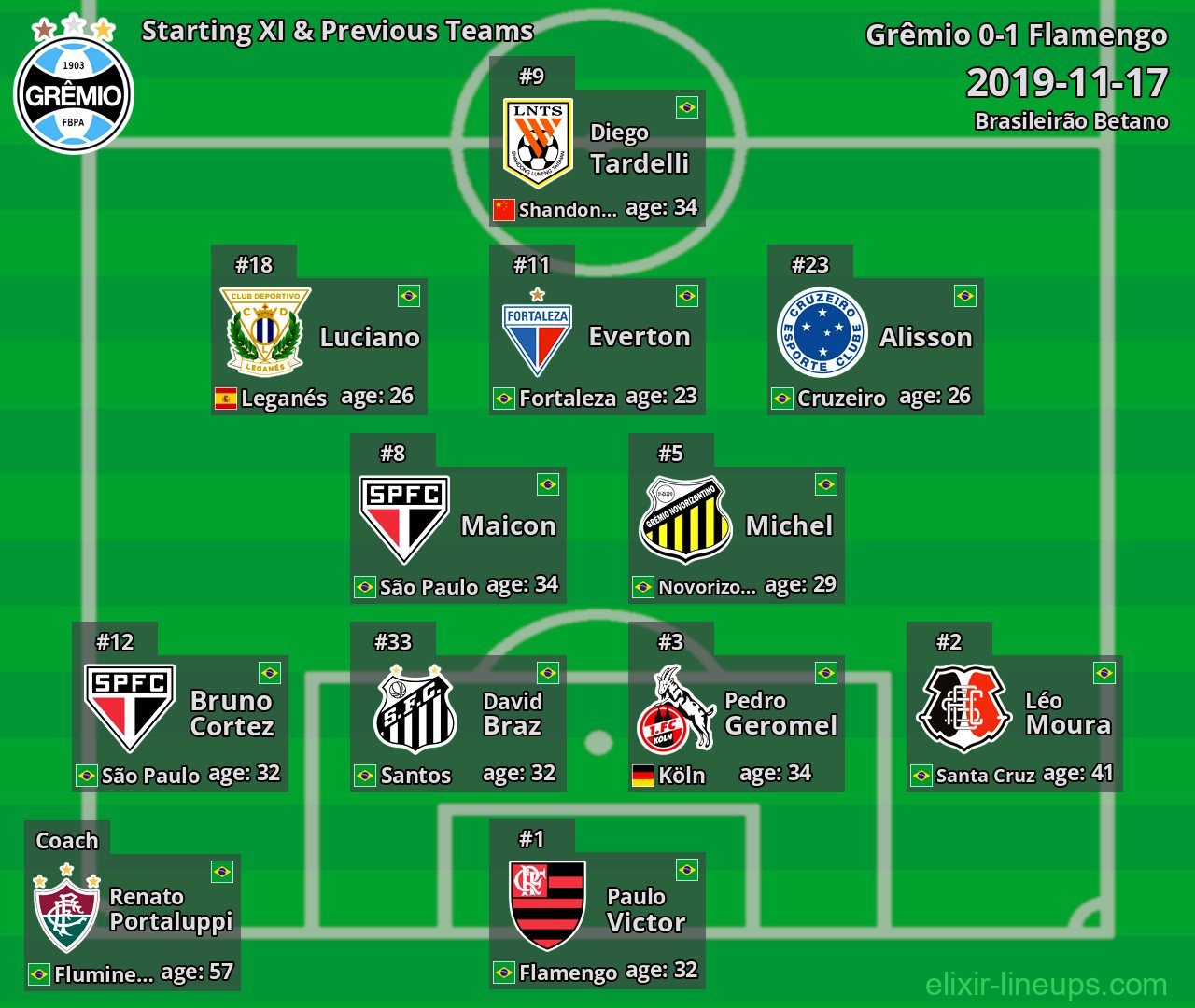 Grêmio Starting XI & Previous Teams 2019-11-17