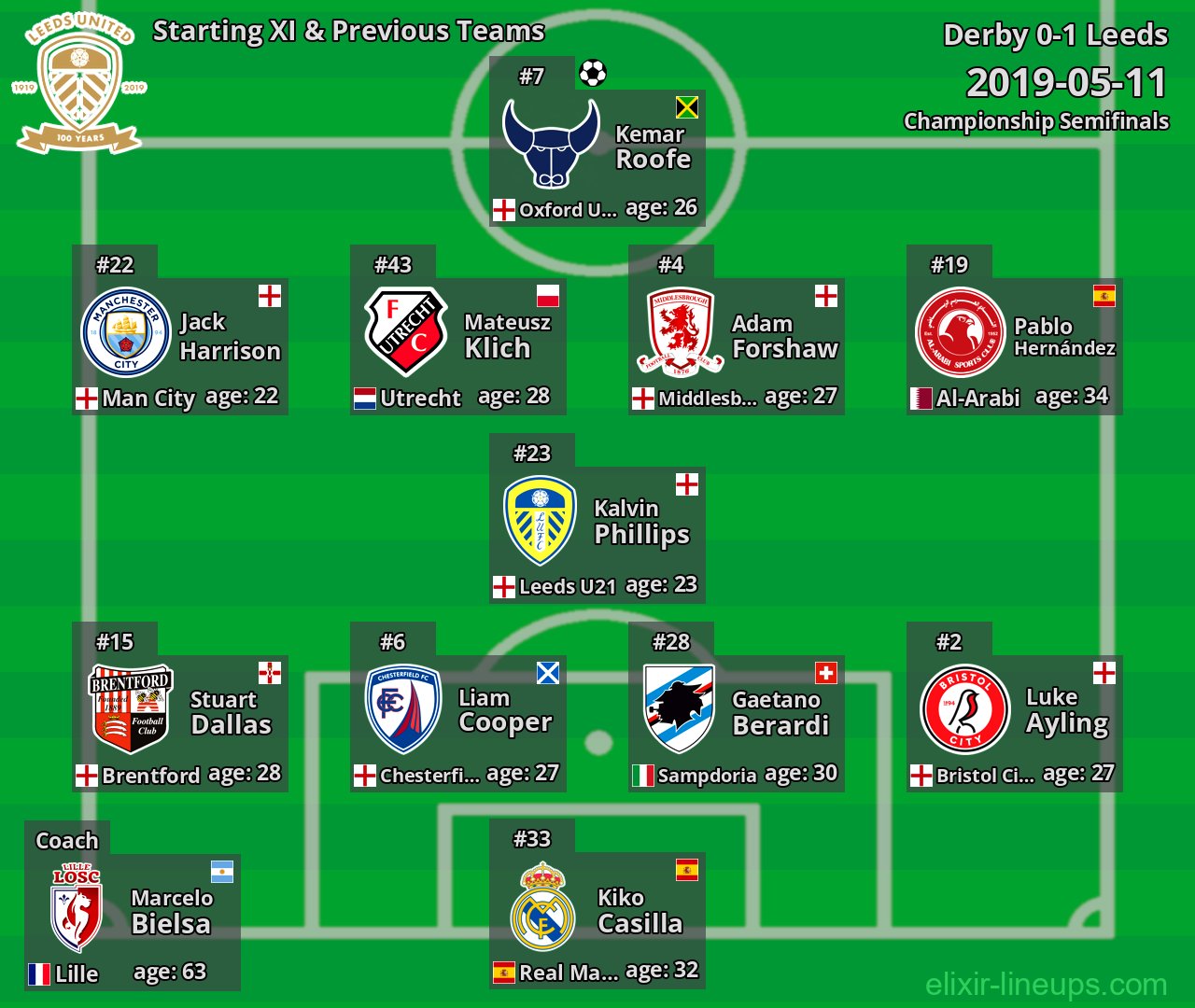 Leeds Starting XI & Previous Teams 2019-05-11
