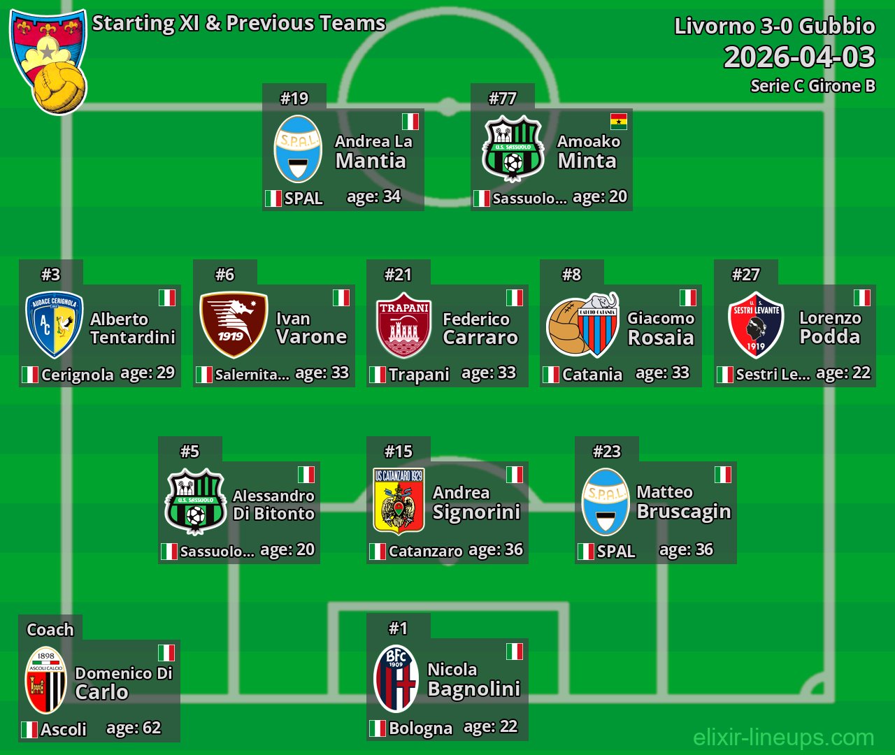 Gubbio Starting XI & Previous Teams 2026-04-03