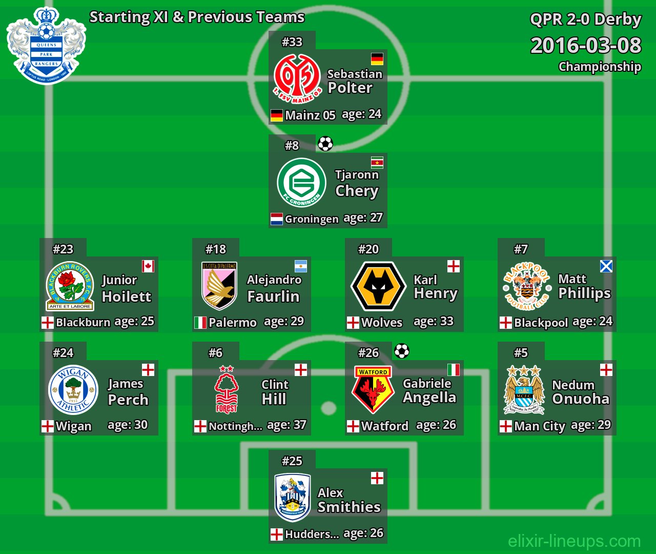 QPR Starting XI & Previous Teams 2016-03-08