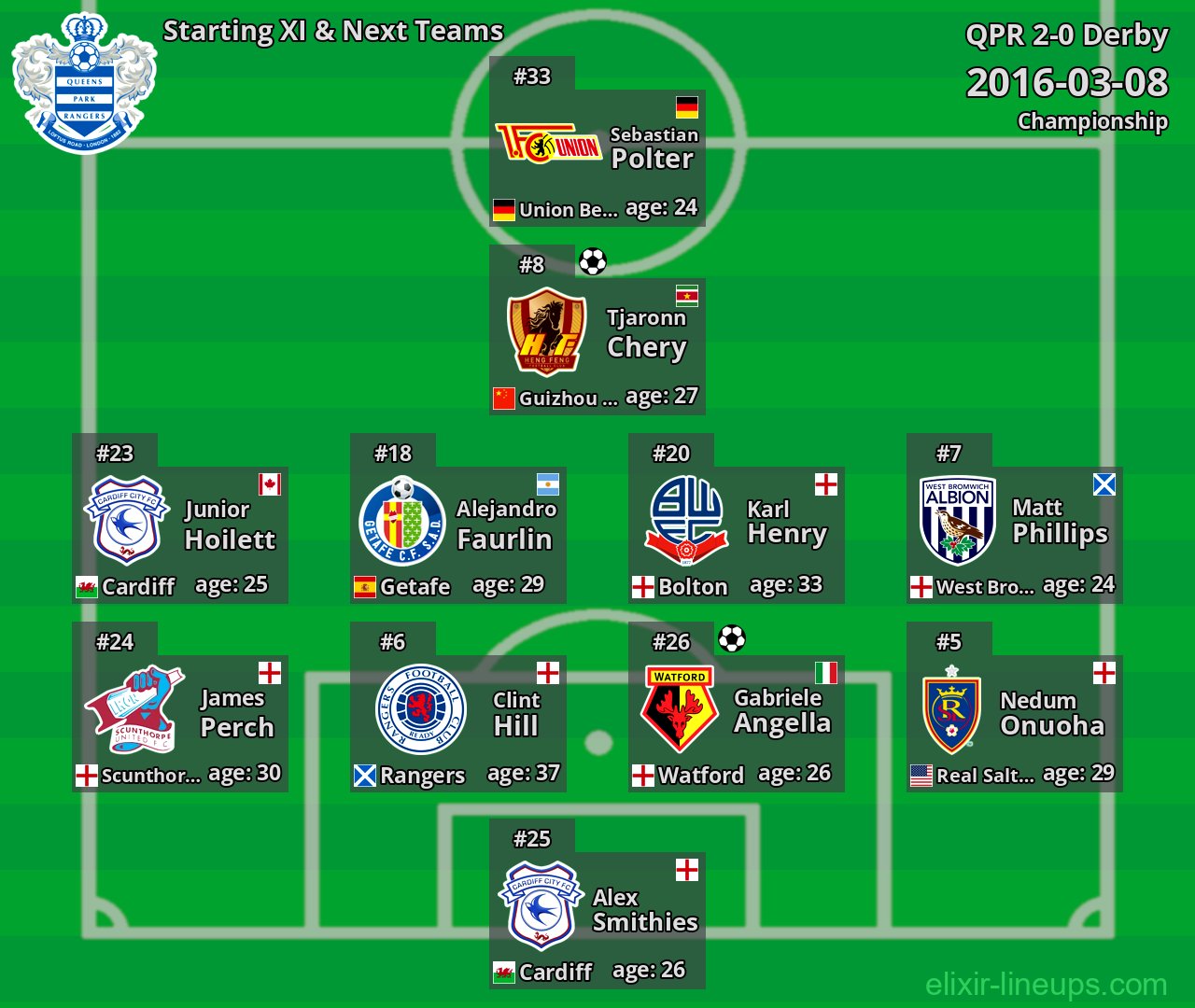 QPR Starting XI & Next Teams 2016-03-08
