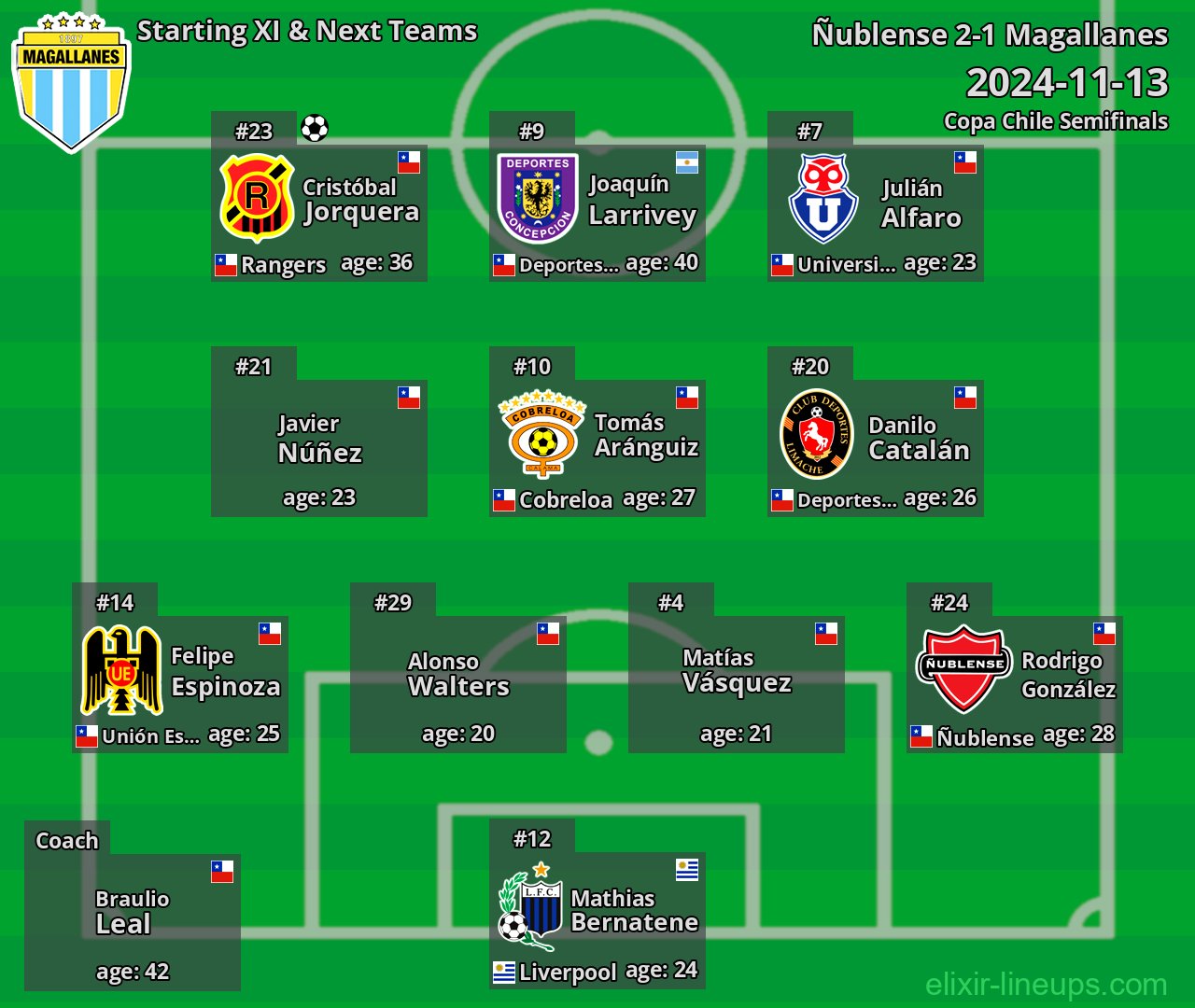 Magallanes Starting XI & Next Teams 2024-11-13
