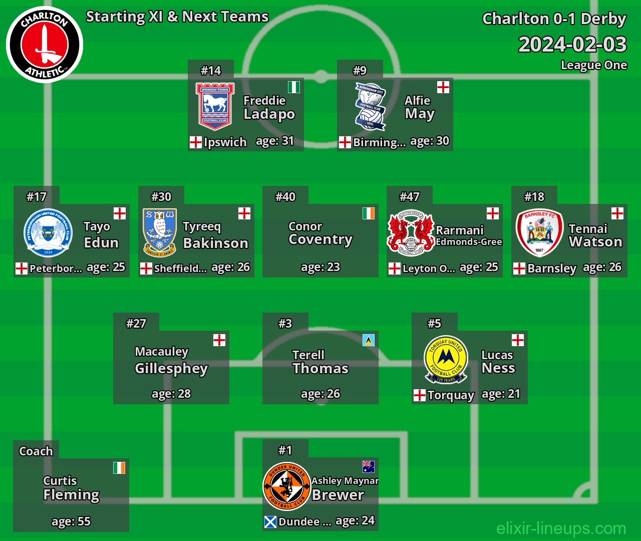 Charlton Starting XI & Next Teams 2024-02-03