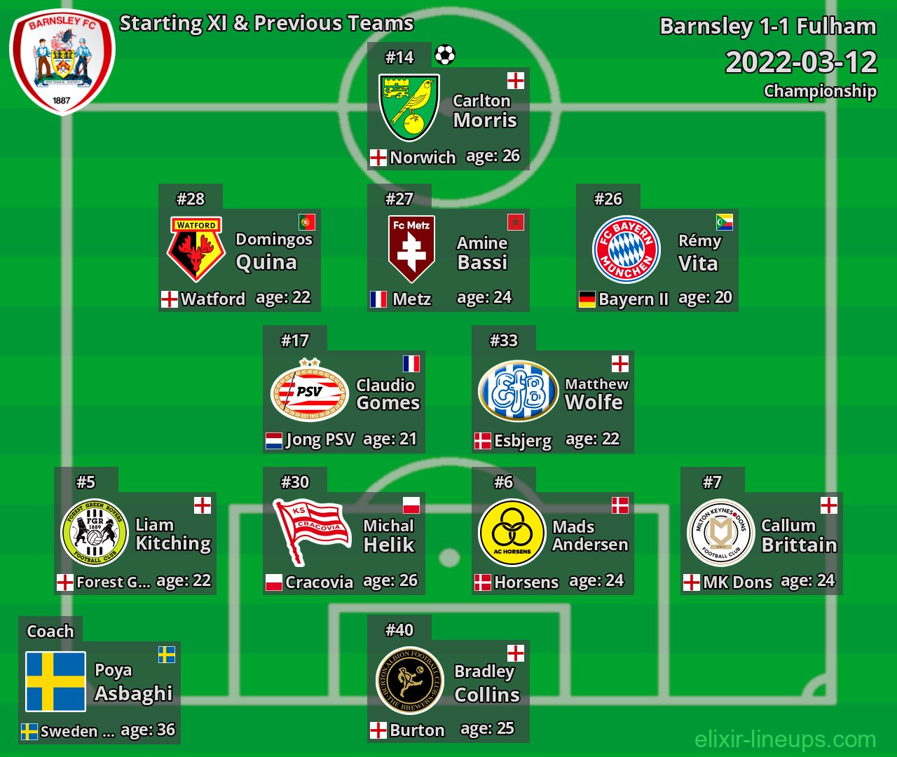 Barnsley Starting XI & Previous Teams 2022-03-12